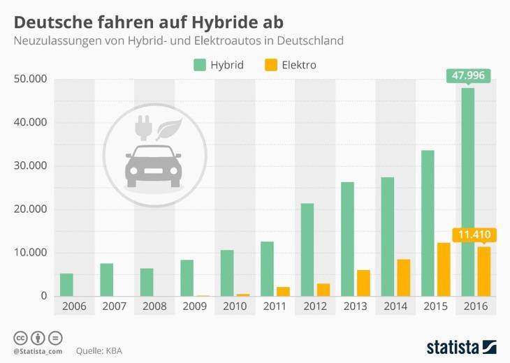 Zulassungen Hybrid und Elektroautos in Deutschland