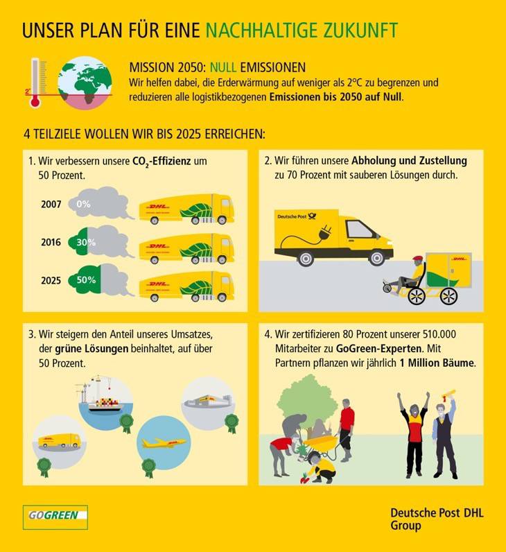 Deutsche Post Null-Emission Strategie bis 2050