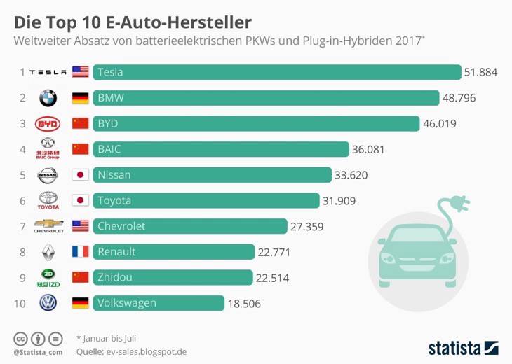 Absatz von Elektroautos nach Herstellern Januar - Juli 2017