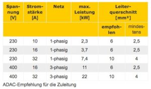 Tipp zur Installation einer Wallbox – Elektro-Auto-Journal