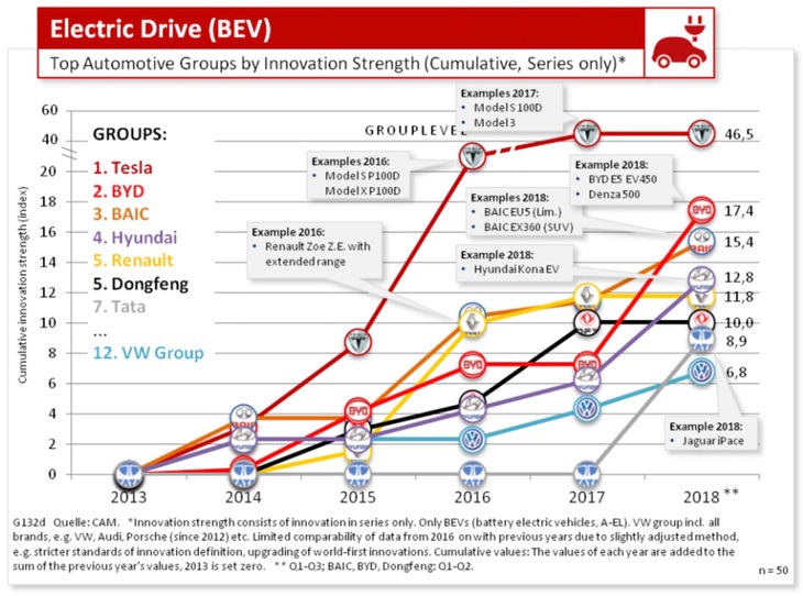 Electric Drive BEV Innovationsstärke - Vergleich der Hersteller  Vergleich der Hersteller 
